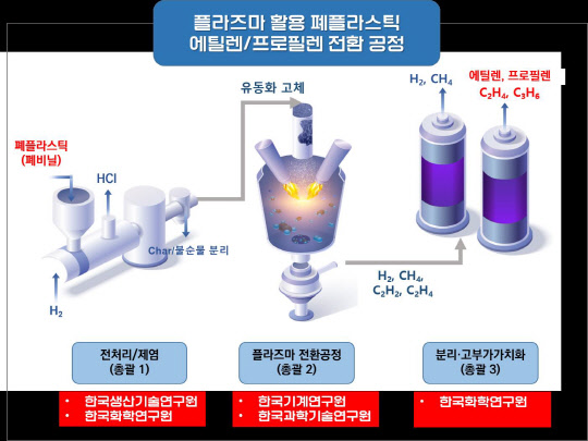 과기정통부와 환경부의 혁신도전 프로젝트로 출범한 기계연의 '플라즈마 활용 폐유기물 고부가가치 기초원료화 사업' 개념도